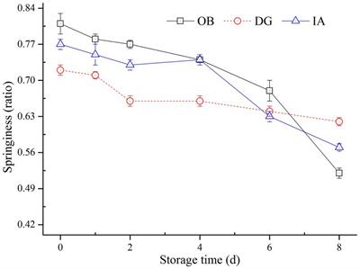 Comparison of physicochemical and volatile flavor properties of neon flying squid (Ommastrephes bartramii), jumbo squid (Dosidicus gigas), and Argentine shortfin squid (Illex argentinus) during chilled storage